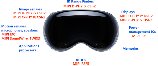 AppleVisionPro的內部組件與相關的MIPI傳輸技術