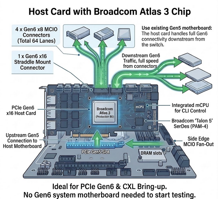 BroadcomAtlas3晶片的PCIeGen6x16主機適配卡HostAdapterCard架構圖 BroadcomAtlas3晶片的PCIeGen6x16主機適配卡HostAdapterCard架構圖