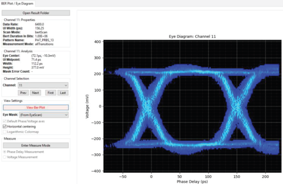 DUTTxMeasurementat6.4Gbps
