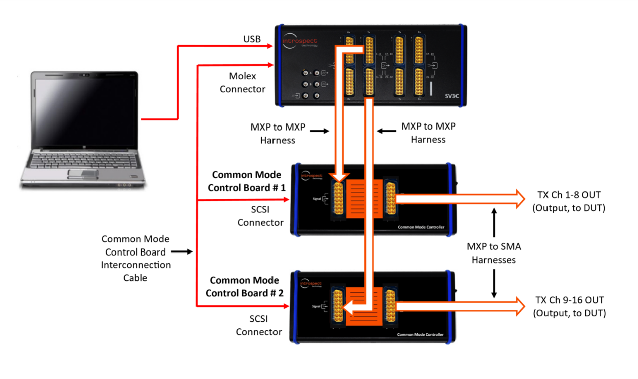 Diagram of the SV3C-12 used for OLDI receiver testing