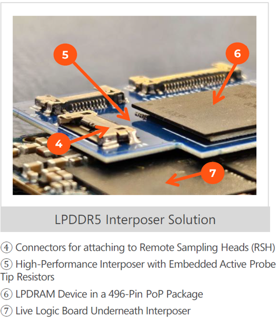 LPDDR5的轉接板interposer解決方案 LPDDR5的轉接板interposer解決方案