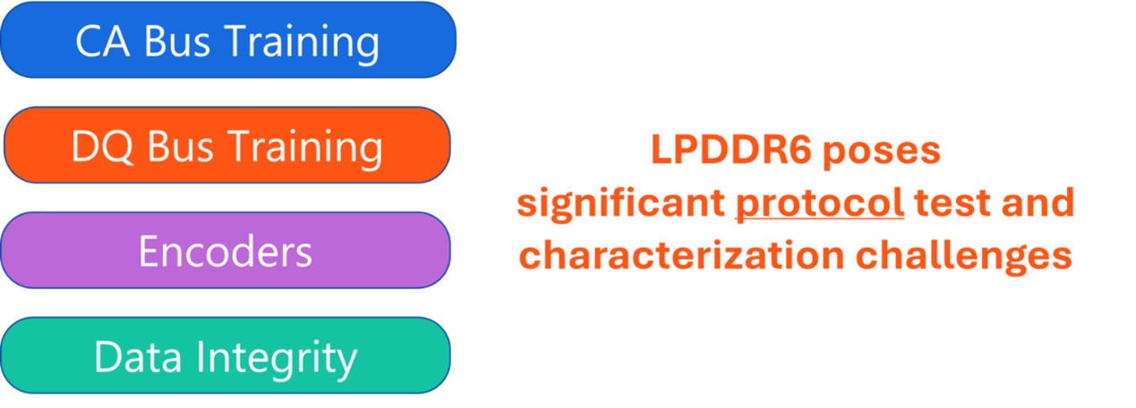 LPDDR6 memory presents several key technical challenges for testing and characterization