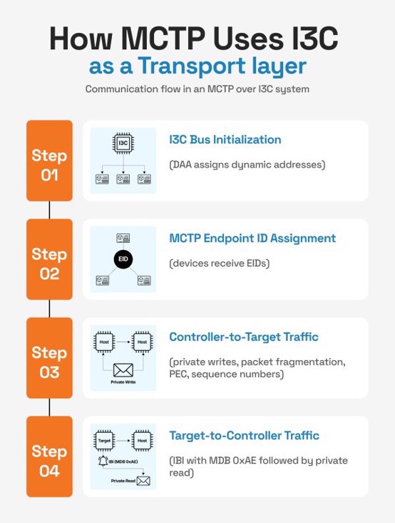 MCTP (Management Component Transport Protocol) 如何將 I3C 作為傳輸層 (Transport layer) 使用的通訊流程