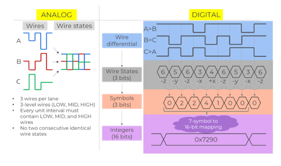 MIPI C-PHY 物理層協議的工作原理 MIPI C-PHY 物理層協議的工作原理