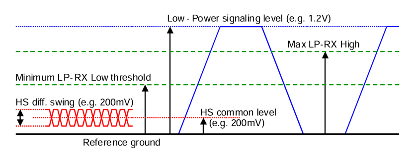 MIPI D-PHY或MIPI C-PHY在HS和LP模式下的線路準位