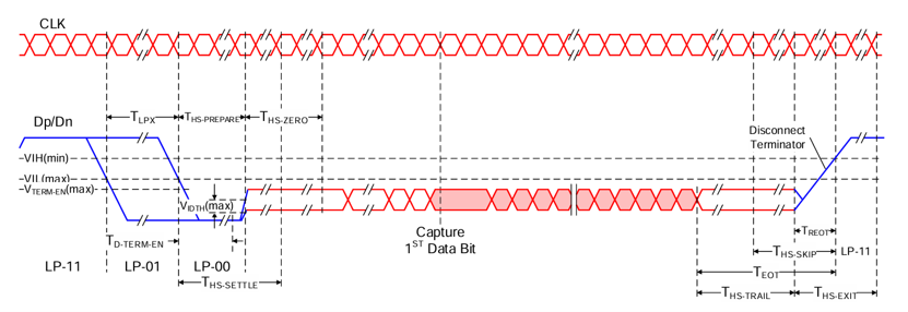 MIPI D-PHY 規範中的高速數據突發傳輸時序圖
