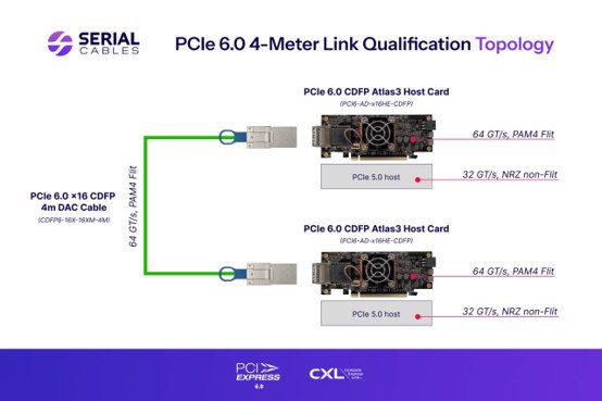 SerialCables的PCIe6點0四公尺連結驗證拓撲架構圖