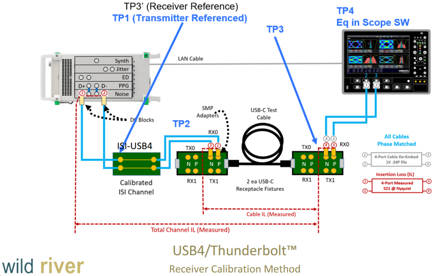 USB4-Thunderbolt&trade;接收器校準方法的技術示意圖用於測試高速傳輸線材和設備的電氣特性