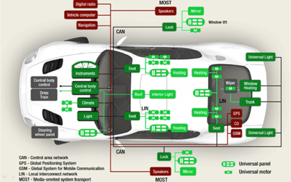 detailed_overview_of_a_modern_vehicles_communication_network detailed_overview_of_a_modern_vehicles_communication_network