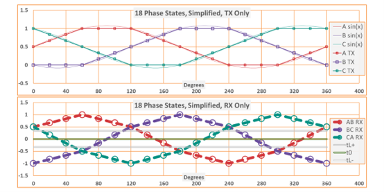 三相訊號在 18 種相位狀態(18 Phase States) 下,傳送端(TX)與接收端(RX)的簡化波形圖 三相訊號在 18 種相位狀態(18 Phase States) 下,傳送端(TX)與接收端(RX)的簡化波形圖