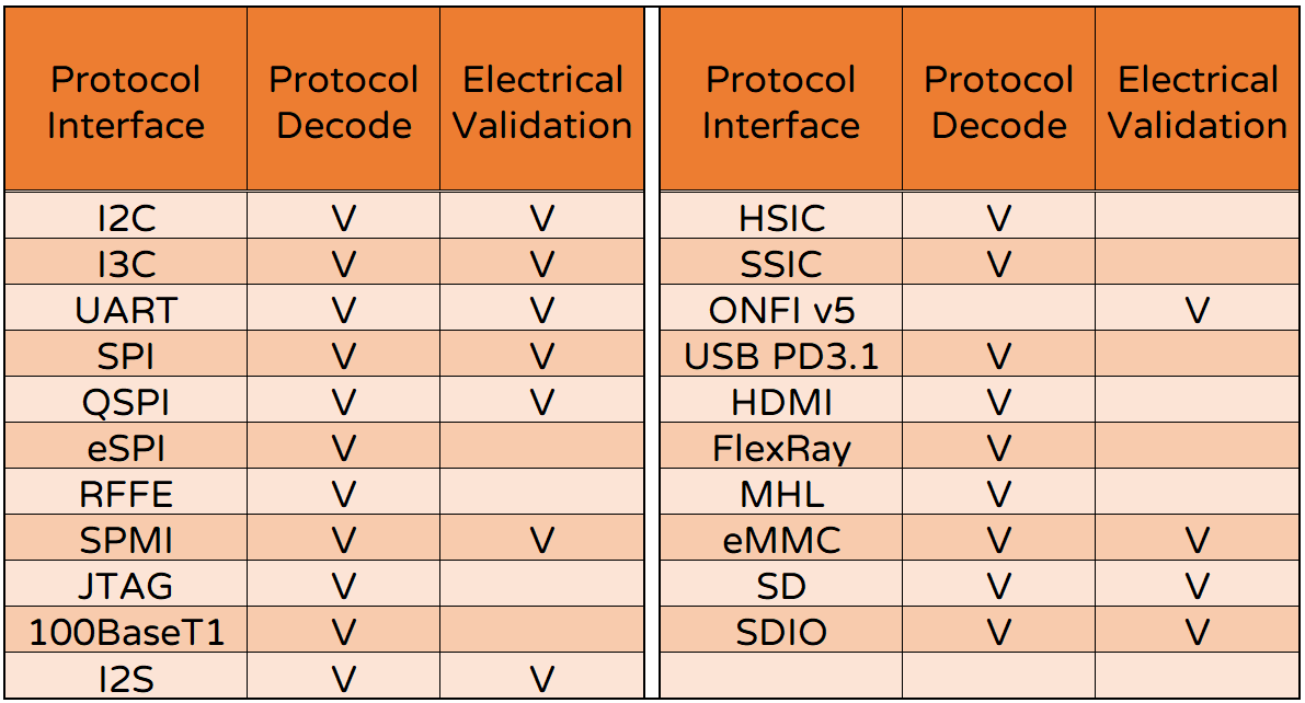 協定介面解碼和電氣驗證方面的支援情況表格
