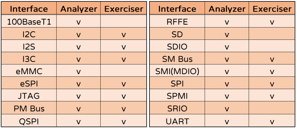 各種硬體介面Interface及其對應的測試工具支援情況