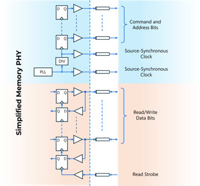 簡化的記憶體實體層MemoryPHY結構圖
