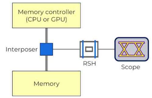 電子系統中用於測試和量測的高速資料傳輸架構圖