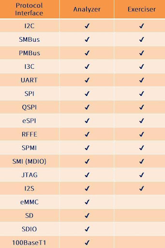 電子通訊協定BusProtocols的支援比較表